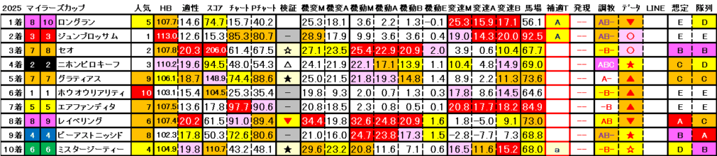 2025　マイラーズＣ　結果まとめ3